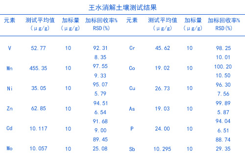 全自动消解仪用王水消解结果