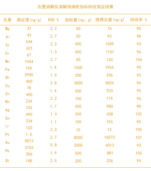 石墨消解仪消解海绵钯加标回收测定结果